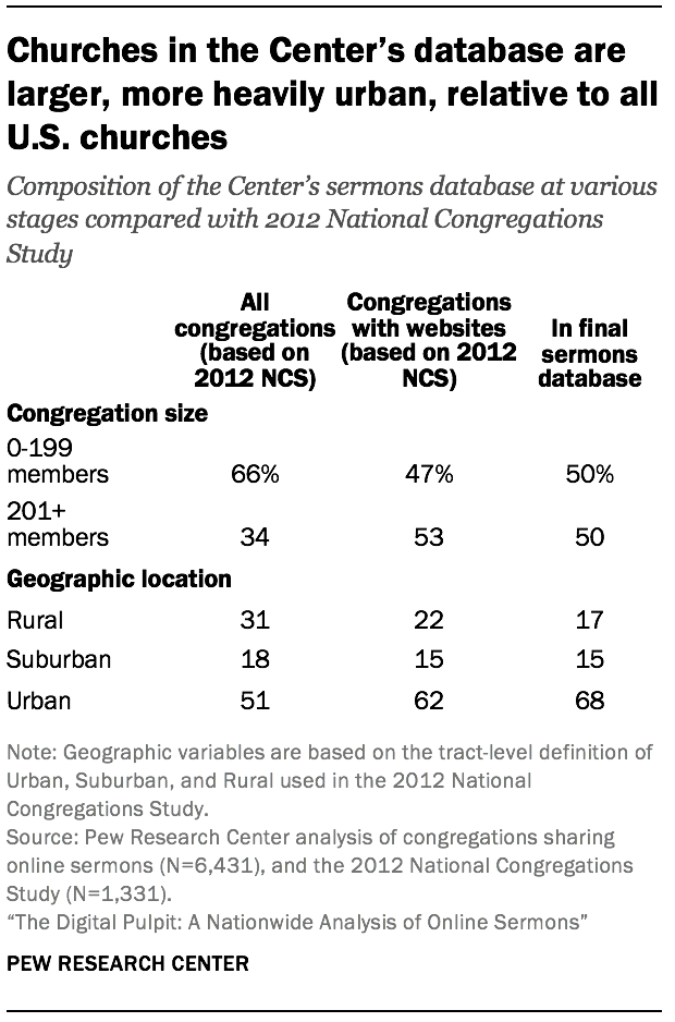 Churches in the Center’s database are larger, more heavily urban, relative to all U.S. churches