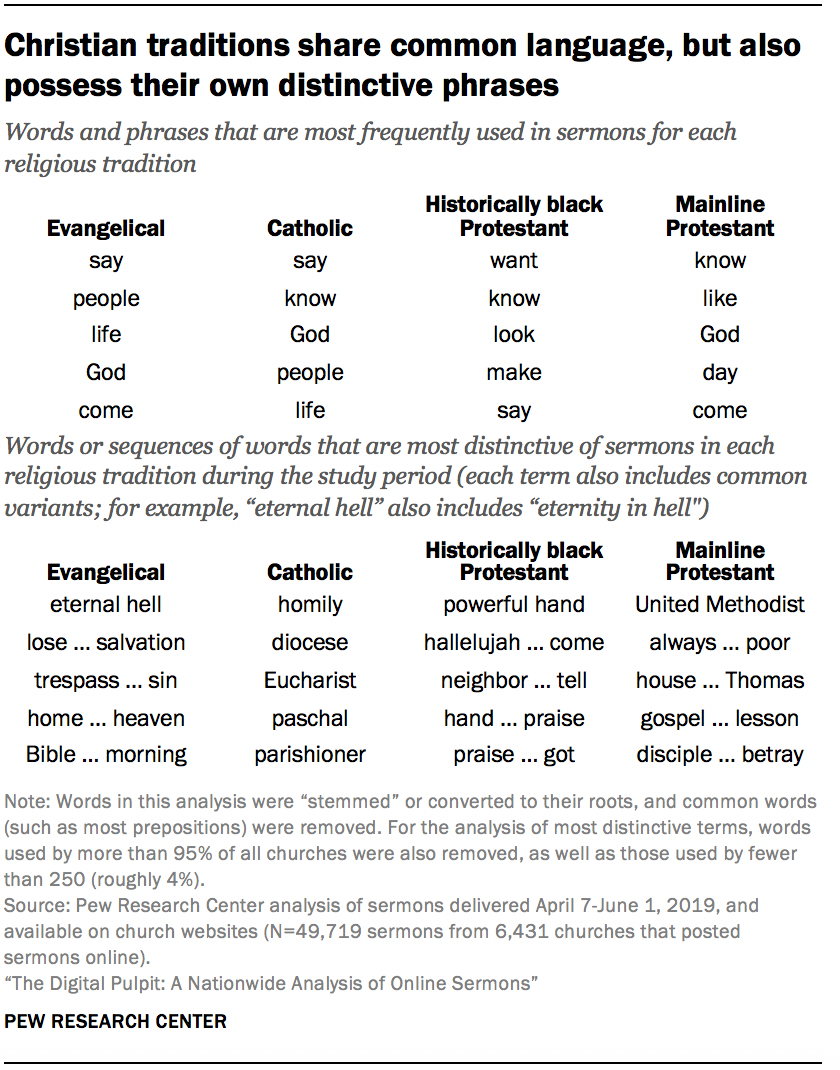 Christian traditions share common language, but also possess their own distinctive phrases
