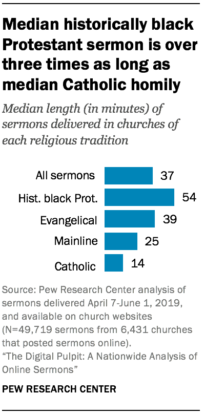 Median historically black Protestant sermon is over three times as long as median Catholic homily