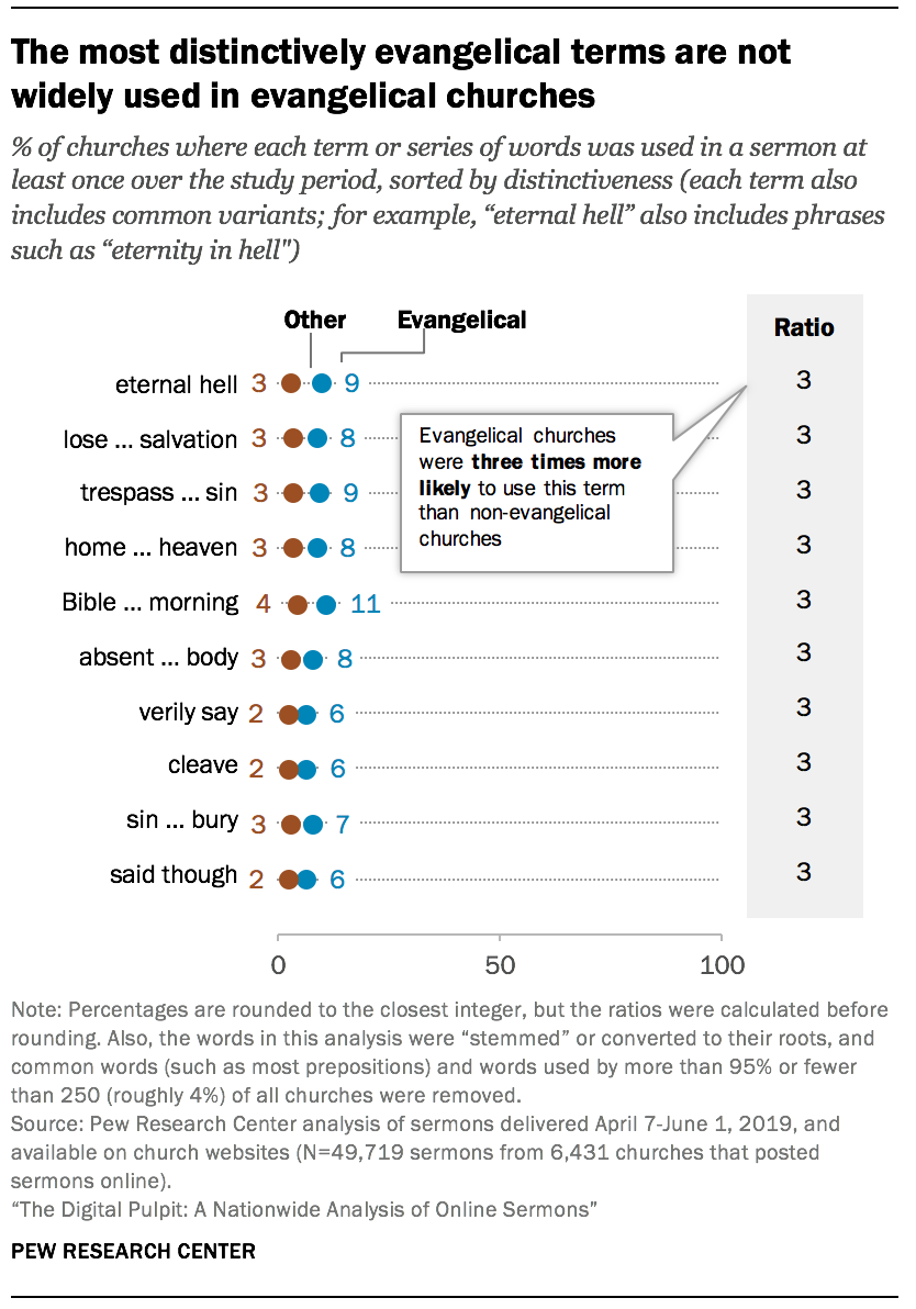 The most distinctively evangelical terms are not widely used in evangelical churches