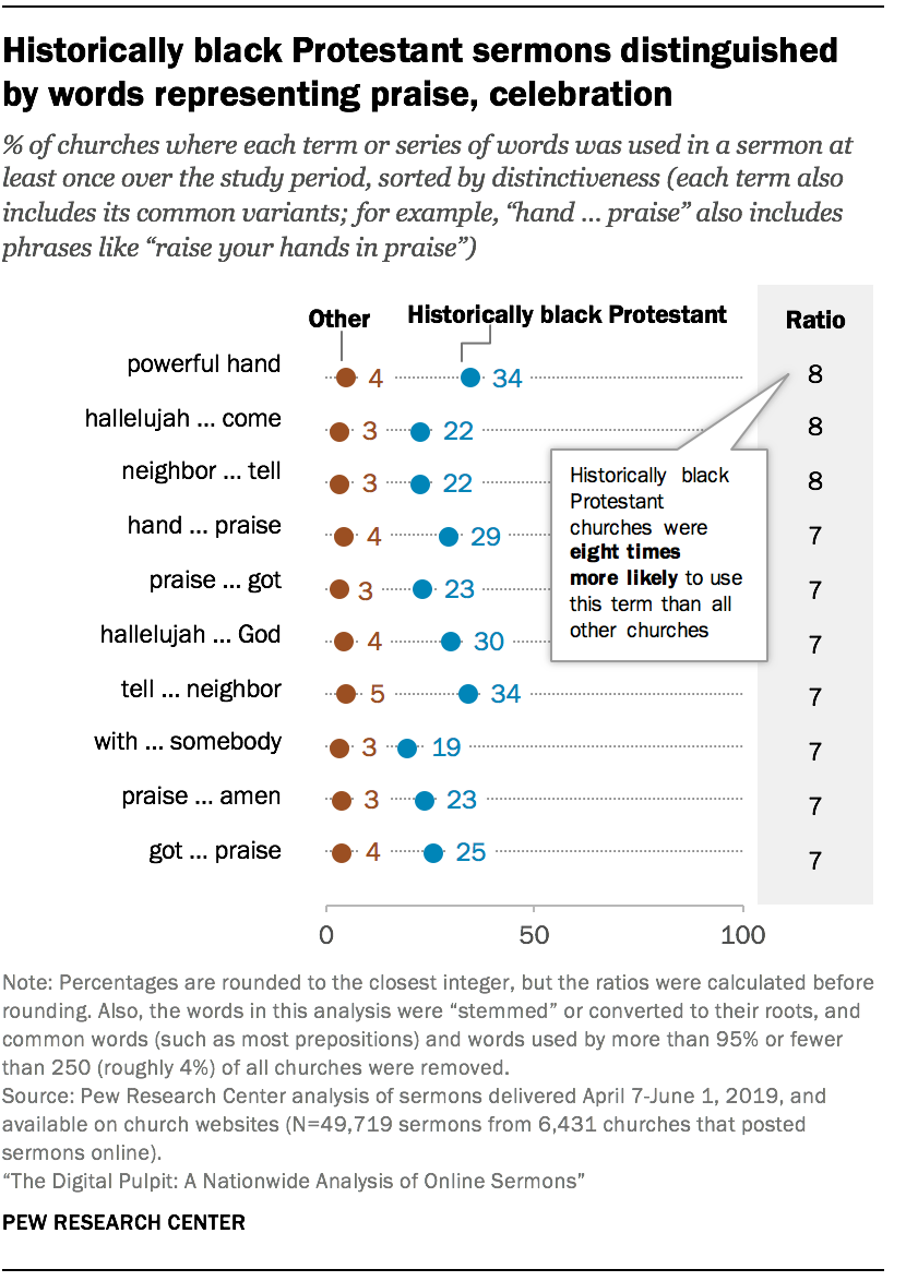 Historically black Protestant sermons distinguished by words representing praise, celebration