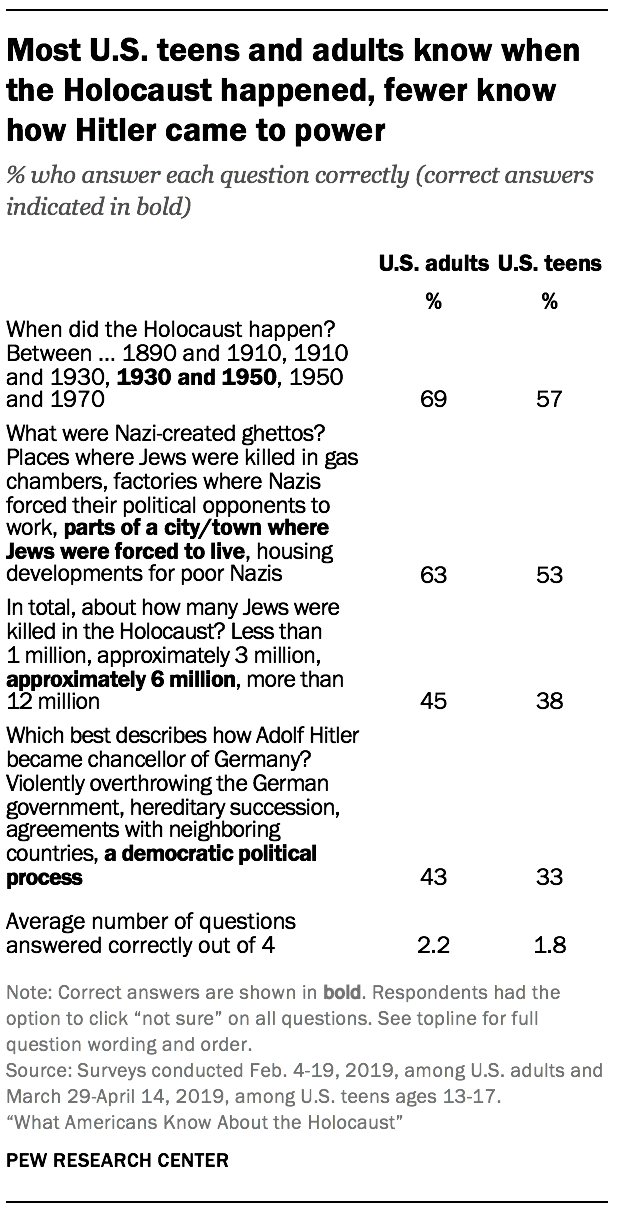Most U.S. teens and adults know when the Holocaust happened, fewer know how Hitler came to power