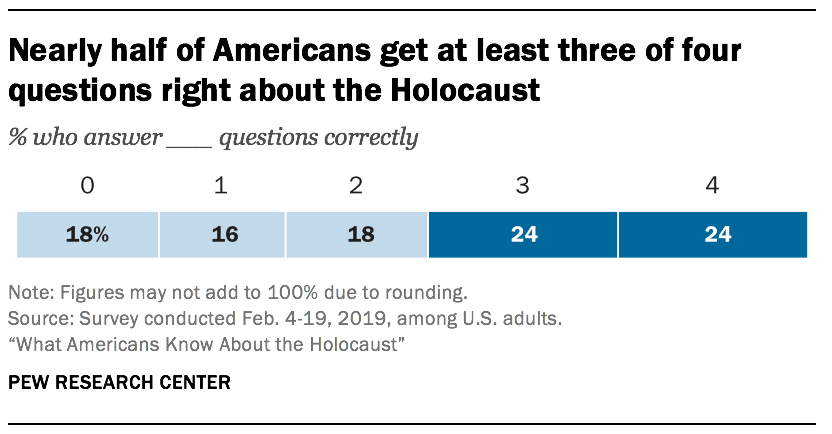 Nearly half of Americans get at least three of four questions right about the Holocaust