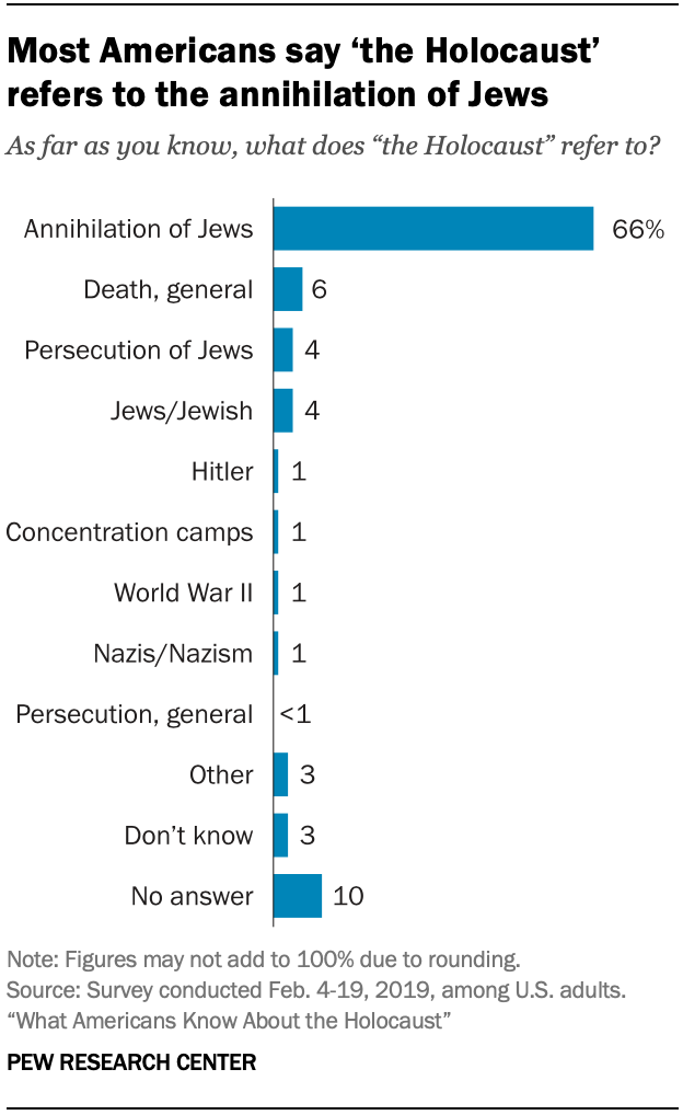 Most Americans say ‘the Holocaust’ refers to the extermination of Jews