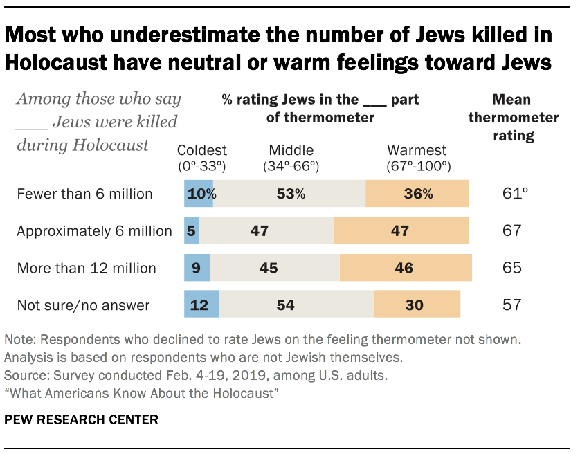 Most who underestimate the number of Jews killed in Holocaust have neutral or warm feelings toward Jews