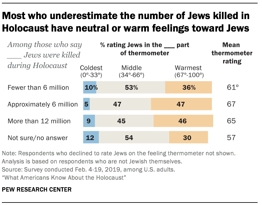 holocaust topics to research