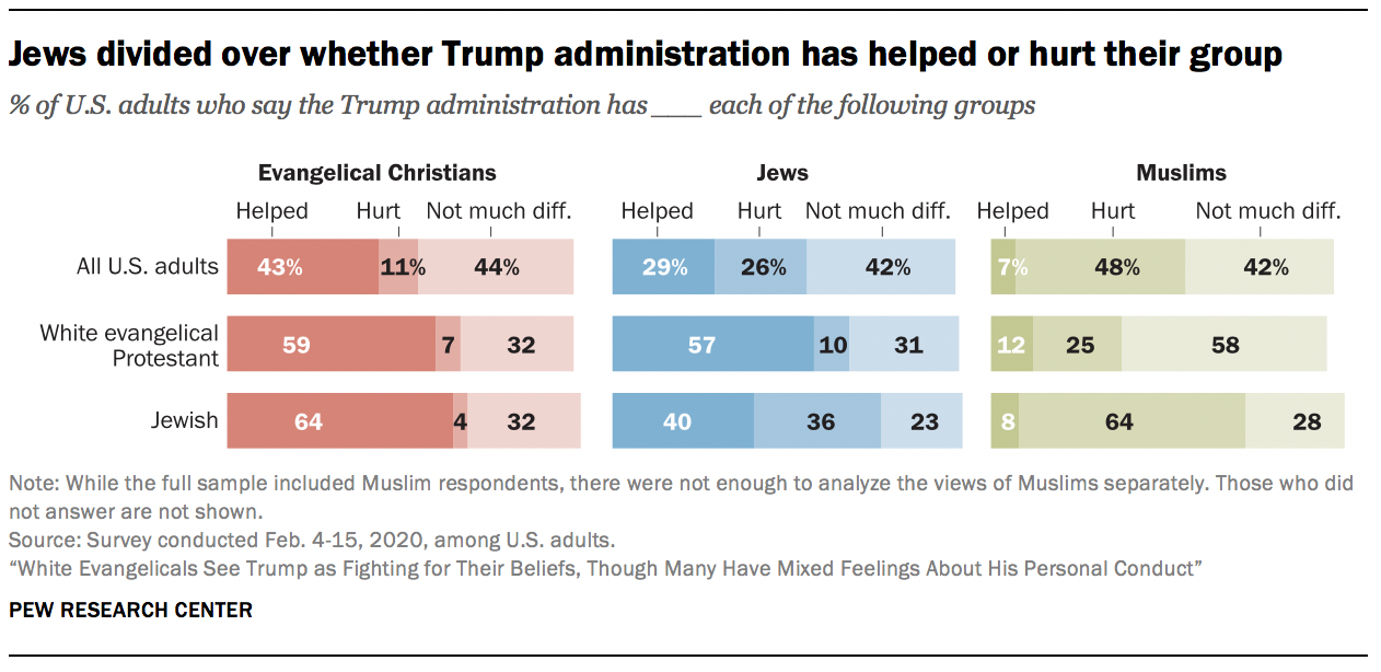 Jews divided over whether Trump administration has helped or hurt their group