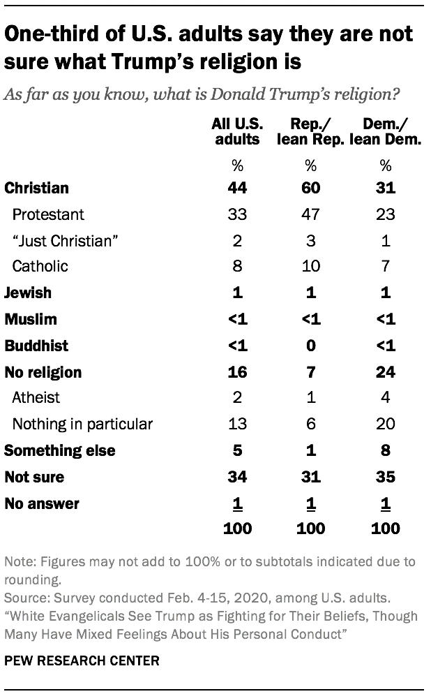 One-third of U.S. adults say they are not sure what Trump’s religion is