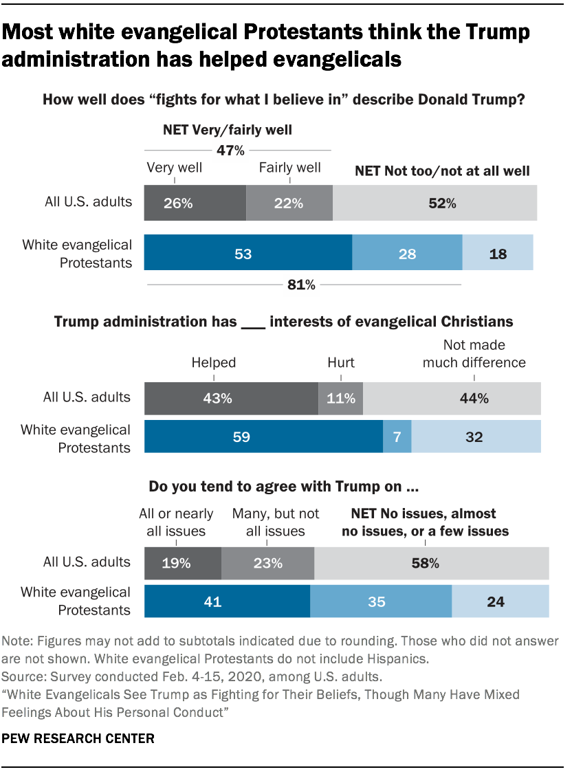 Most white evangelical Protestants think the Trump administration has helped evangelicals