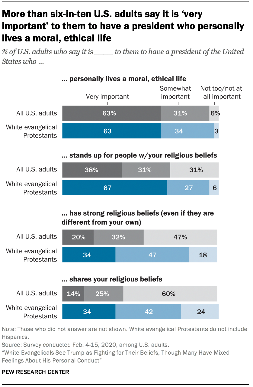 More than six-in-ten U.S. adults say it is ‘very important’ to them to have a president who personally lives a moral, ethical life