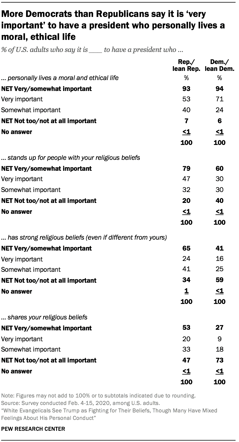 More Democrats than Republicans say it is ‘very important’ to have a president who personally lives a moral, ethical life