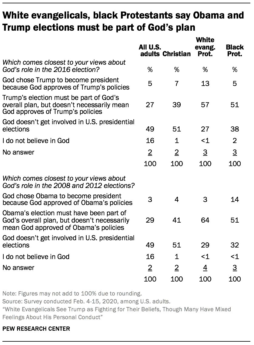 White evangelicals, black Protestants say Obama and Trump elections must be part of God’s plan