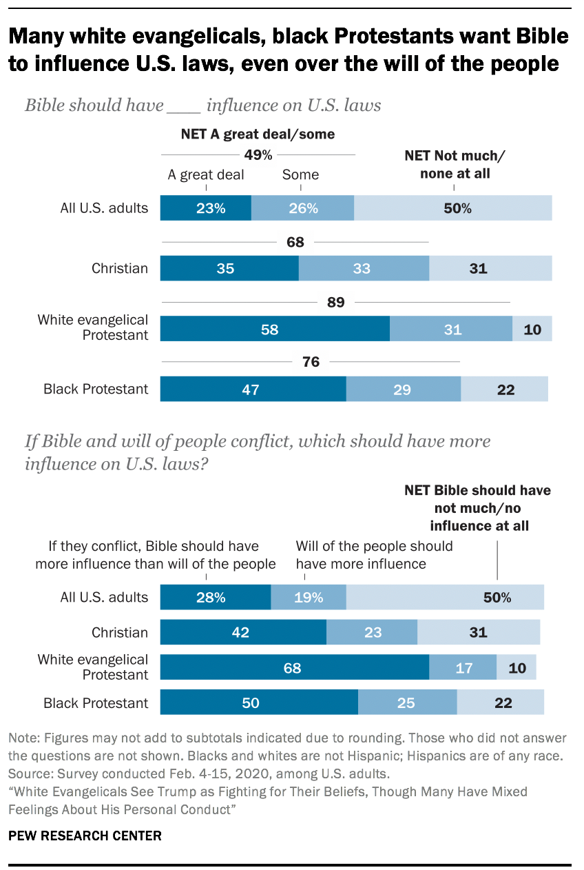 Many white evangelicals, black Protestants want Bible to influence U.S. laws, even over the will of the people