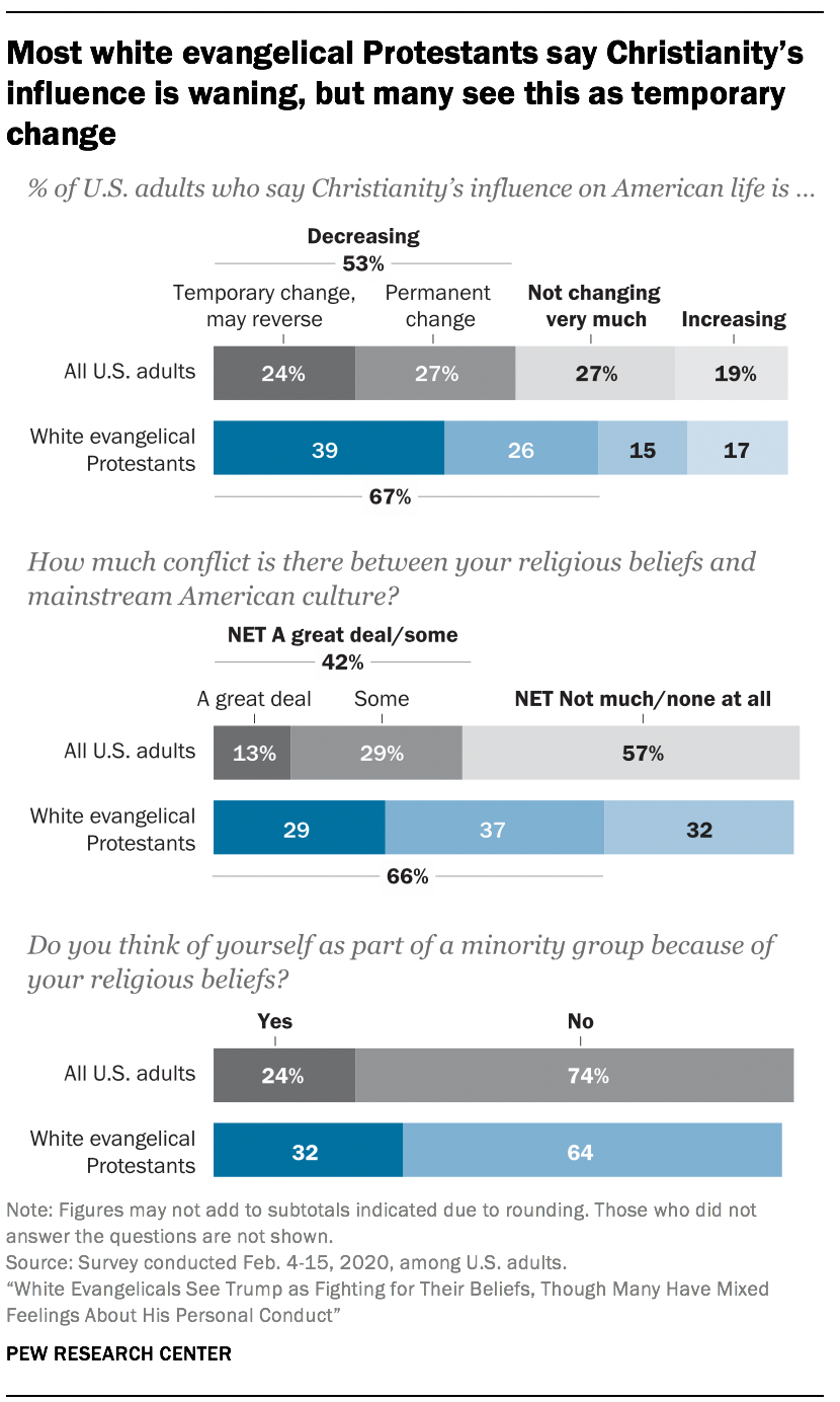 Most white evangelical Protestants say Christianity’s influence is waning, but many see this as temporary change