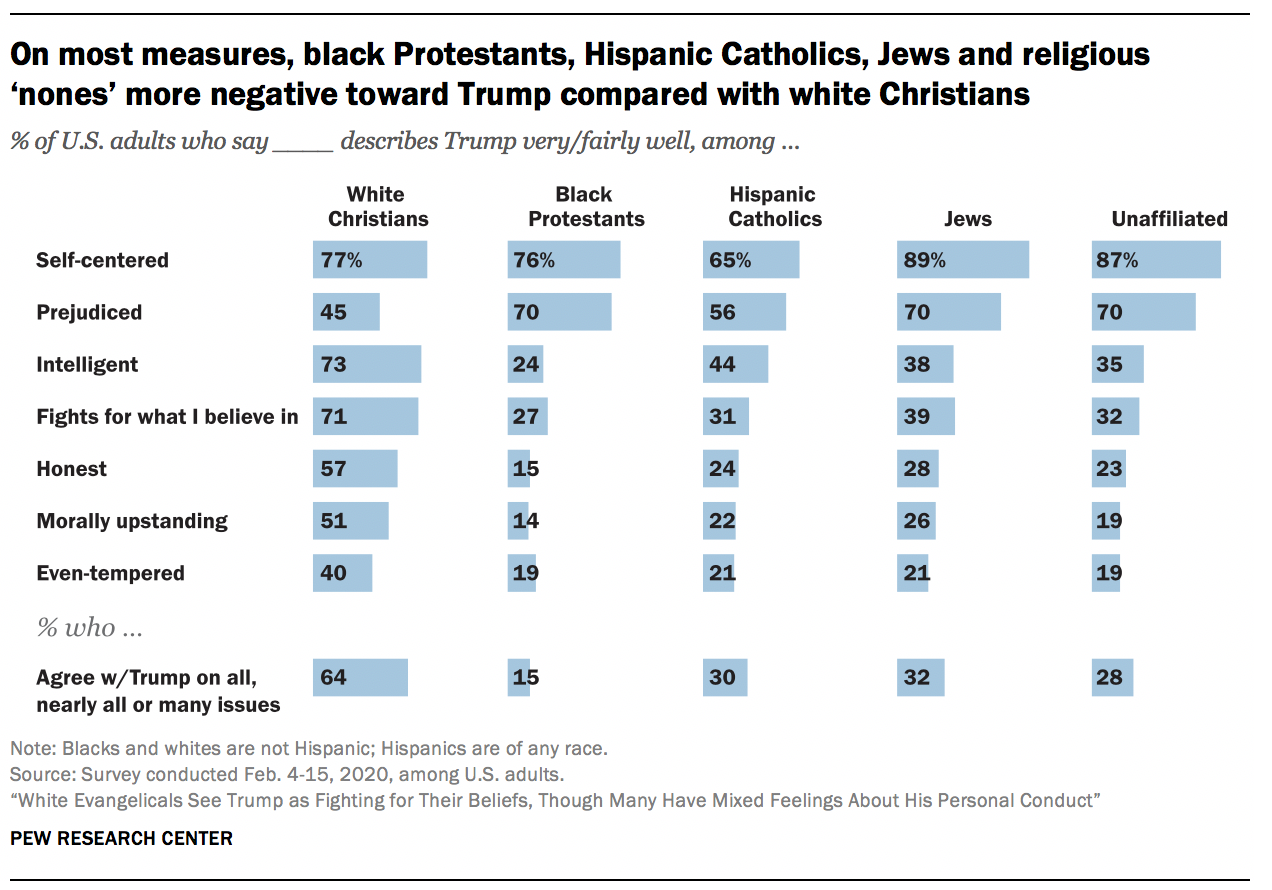 On most measures, black Protestants, Hispanic Catholics, Jews and religious ‘nones’ more negative toward Trump compared with white Christians