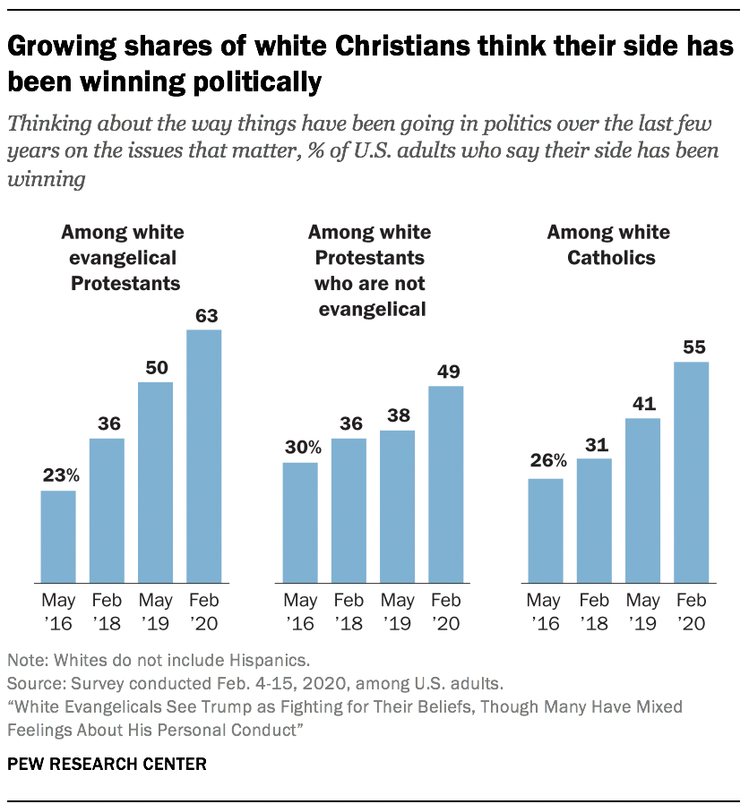 Growing shares of white Christians think their side has been winning politically