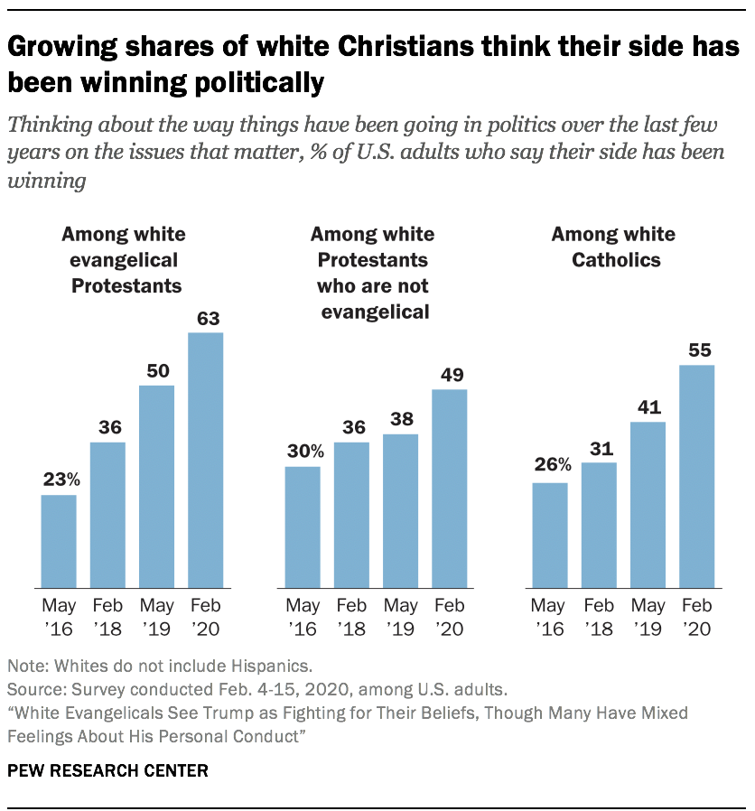 Christians who believe their side has been winning politically