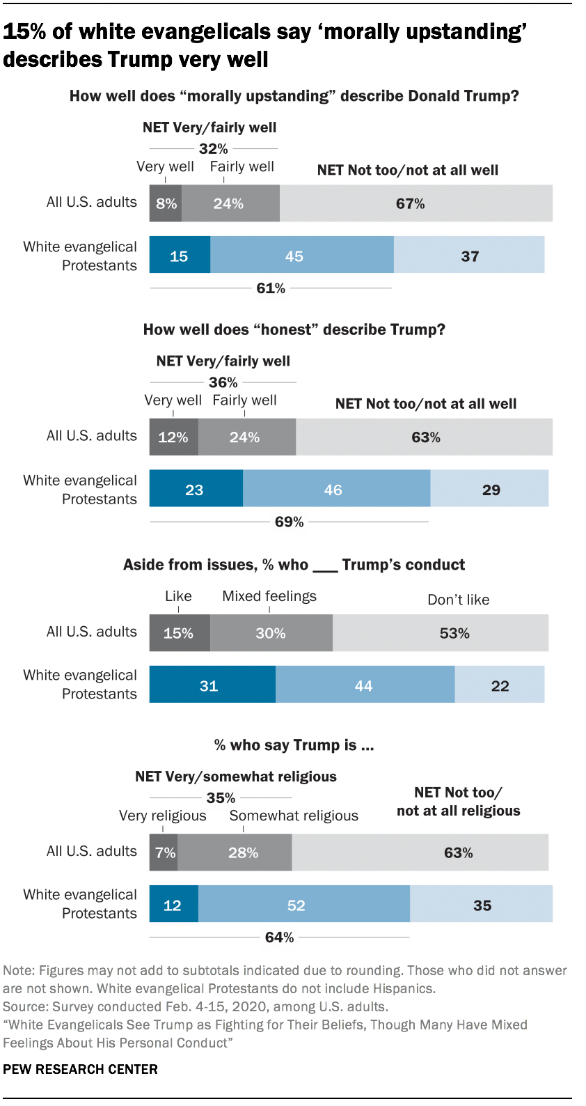 15% of white evangelicals say ‘morally upstanding’ describes Trump very well