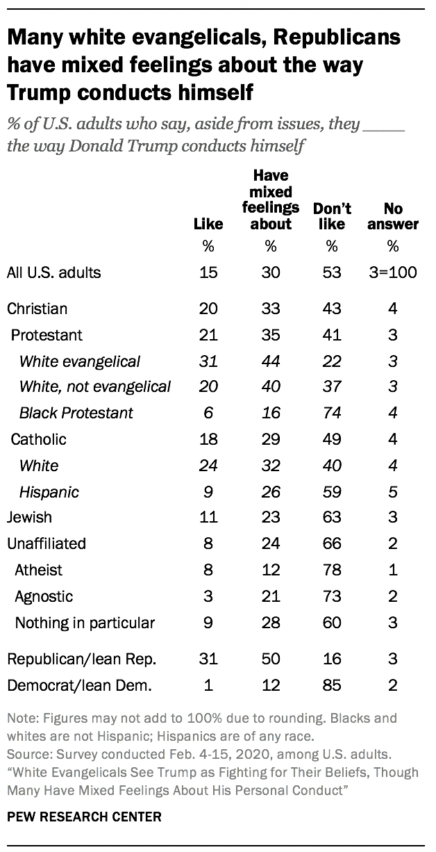 Many white evangelicals, Republicans have mixed feelings about the way Trump conducts himself