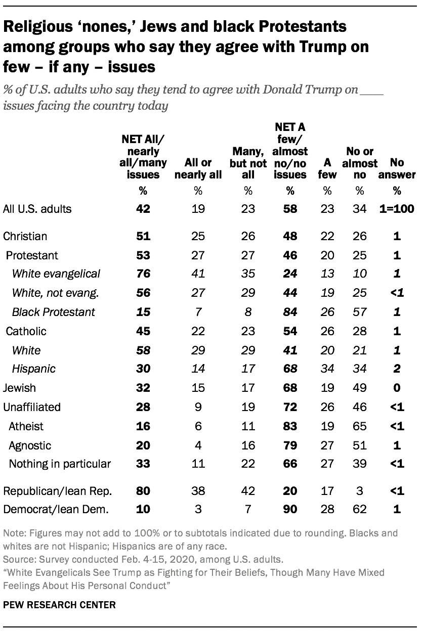 Religious ‘nones,’ Jews and black Protestants among groups who say they agree with Trump on few – if any – issues