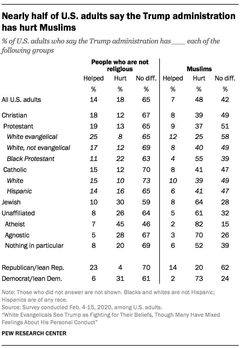 Nearly half of U.S. adults say the Trump administration has hurt Muslims