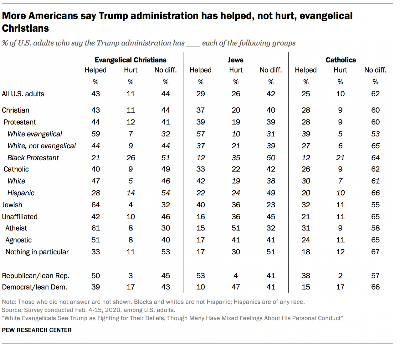 More Americans say Trump administration has helped, not hurt, evangelical Christians 