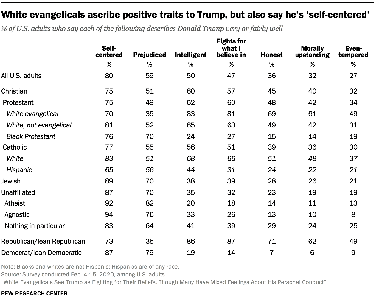 White evangelicals ascribe positive traits to Trump, but also say he’s ‘self-centered’