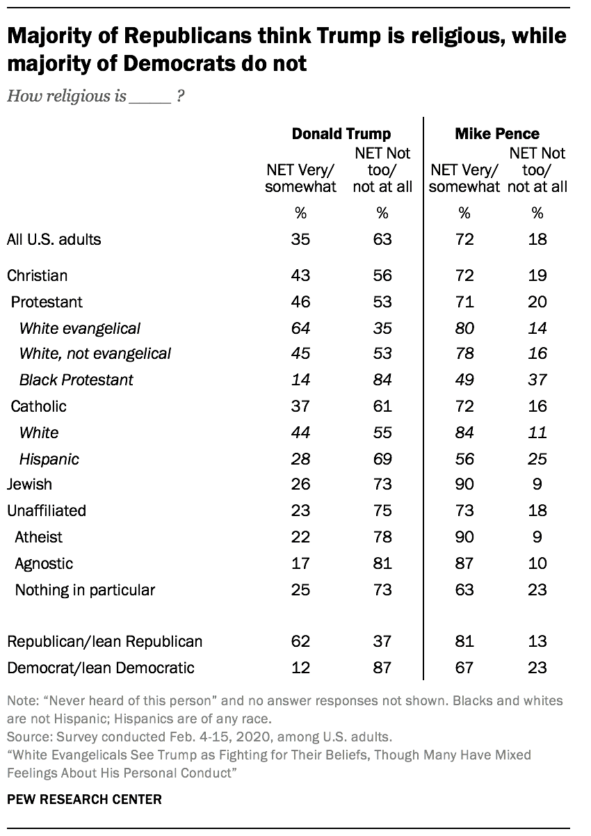 Majority of Republicans think Trump is religious, while majority of Democrats do not