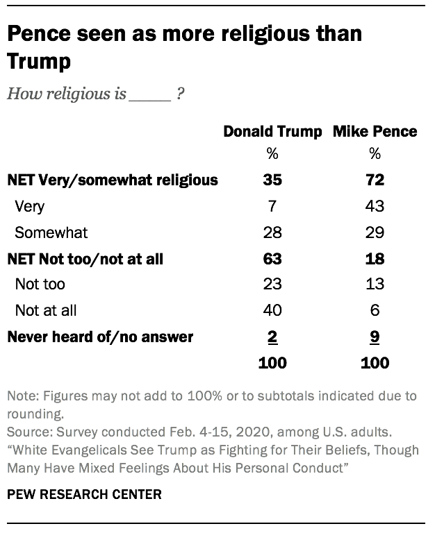 Pence seen as more religious than Trump