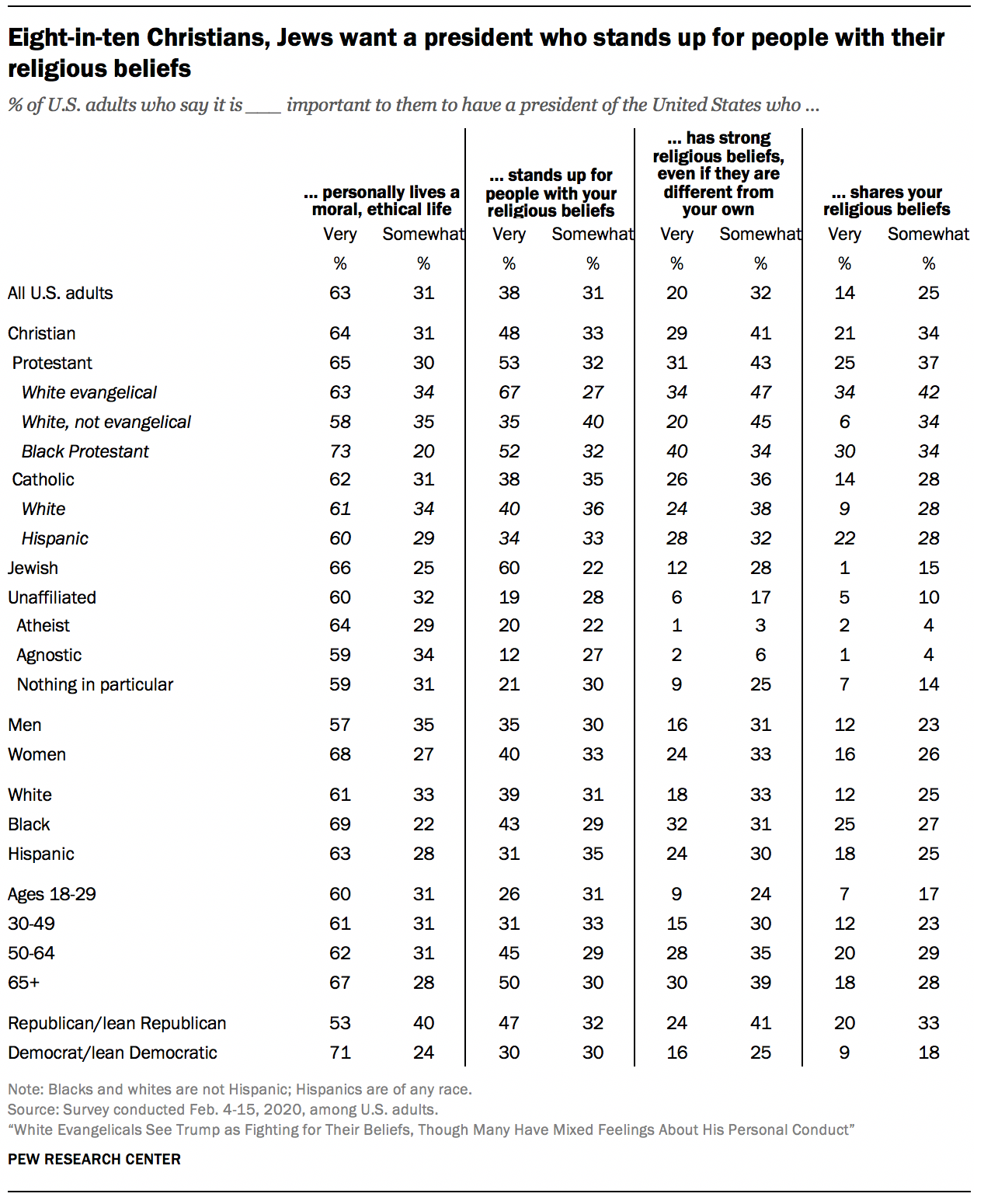 Eight-in-ten Christians, Jews want a president who stands up for people with their religious beliefs