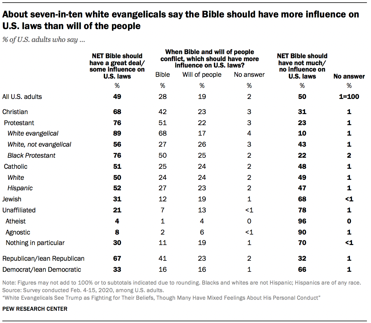 About seven-in-ten white evangelicals say the Bible should have more influence on U.S. laws than will of the people