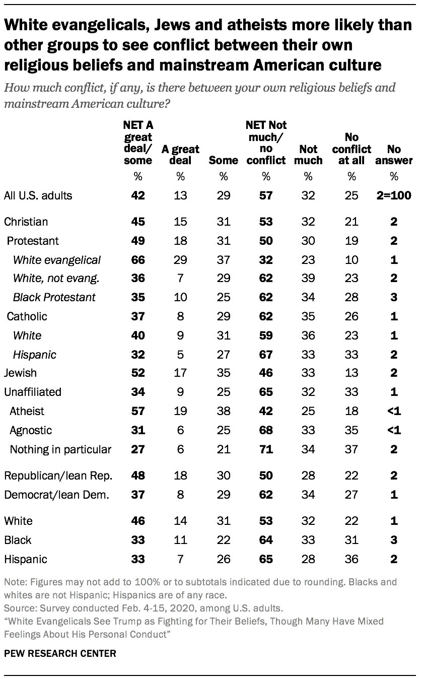 White evangelicals, Jews and atheists more likely than other groups to see conflict between their own religious beliefs and mainstream American culture