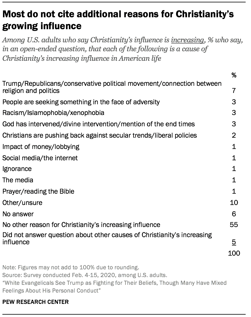 Most do not cite additional reasons for Christianity’s growing influence