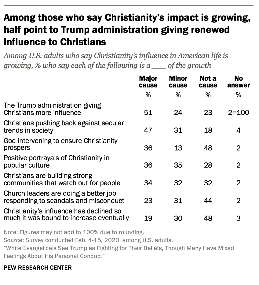Among those who say Christianity’s impact is growing, half point to Trump administration giving renewed influence to Christians