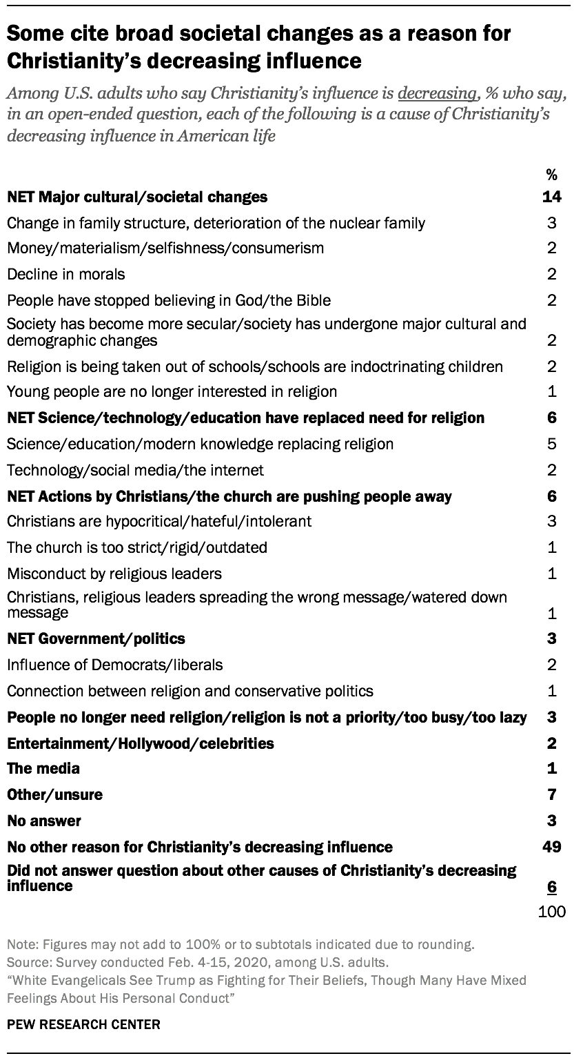 Some cite broad societal changes as a reason for Christianity’s decreasing influence