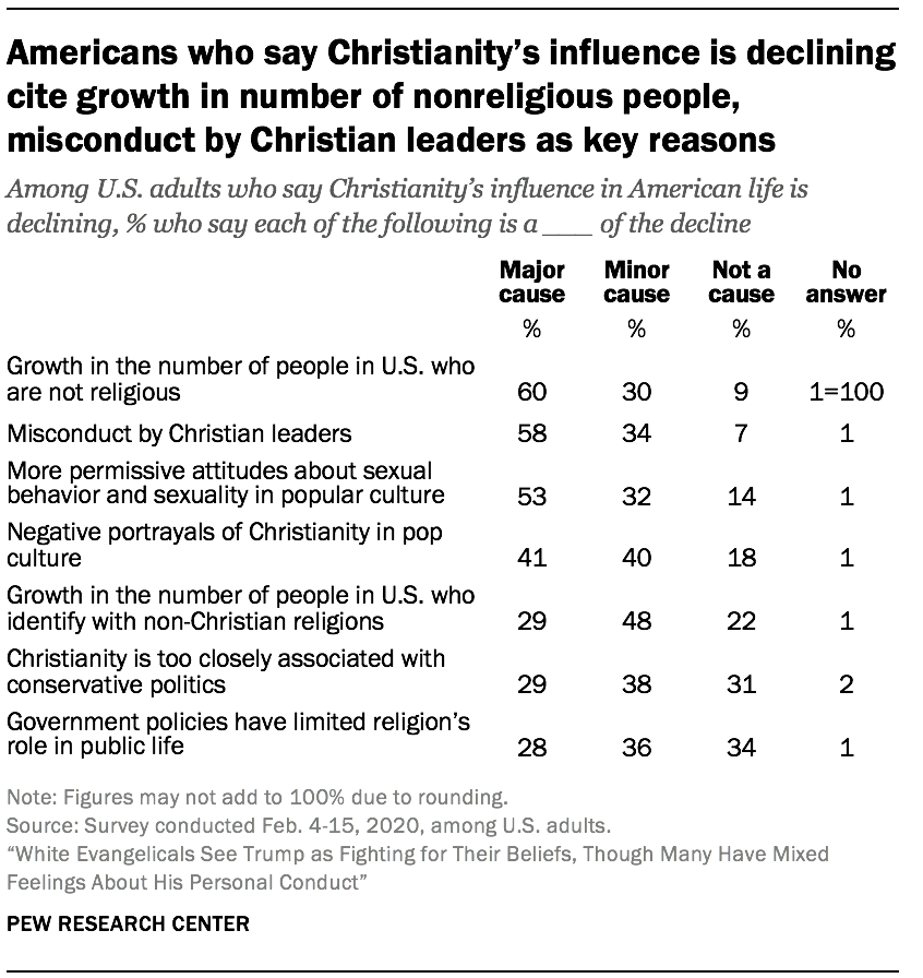 Americans who say Christianity’s influence is declining cite growth in number of nonreligious people, misconduct by Christian leaders as key reasons