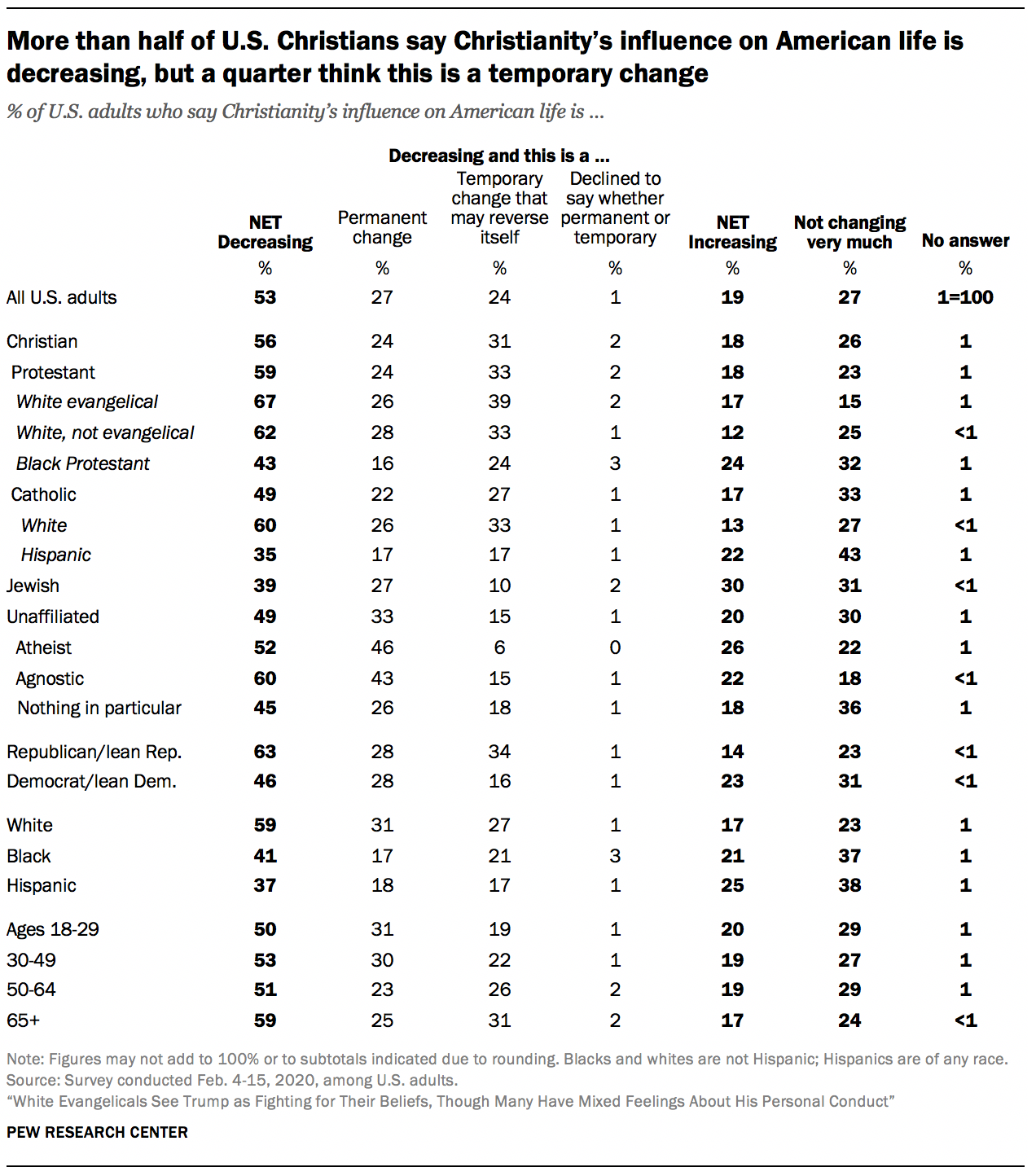 More than half of U.S. Christians say Christianity’s influence on American life is decreasing, but a quarter think this is a temporary change