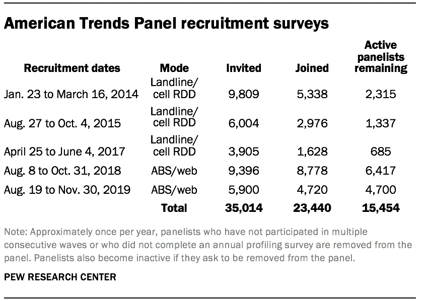 American Trends Panel recruitment surveys