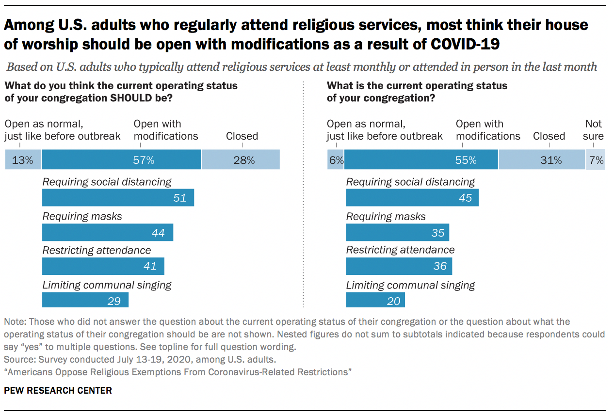 Among U.S. adults who regularly attend religious services, most think their house of worship should be open with modifications as a result of COVID-19
