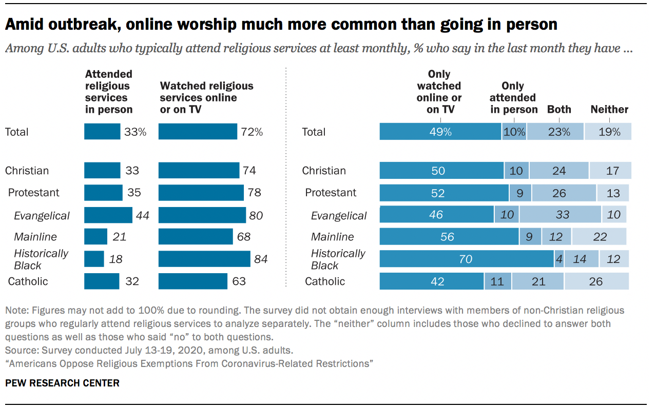 Amid outbreak, online worship much more common than going in person