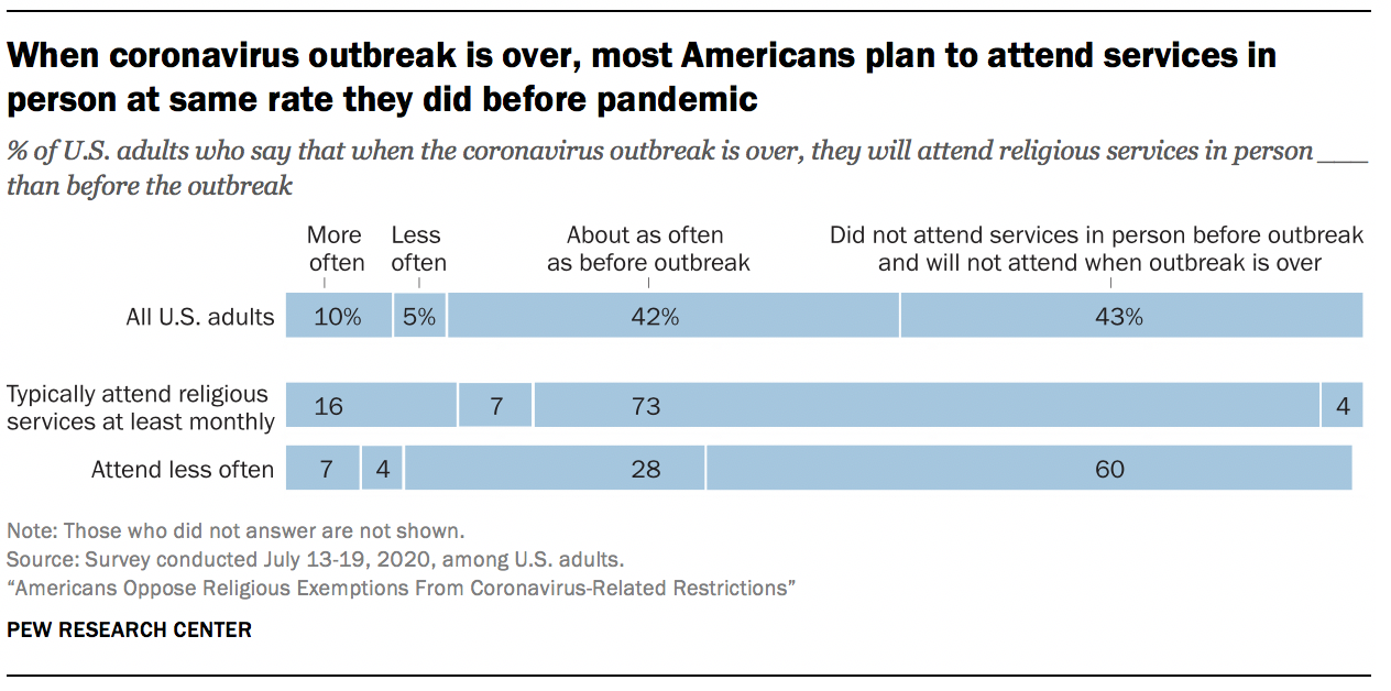 When coronavirus outbreak is over, most Americans plan to attend services in person at same rate they did before pandemic