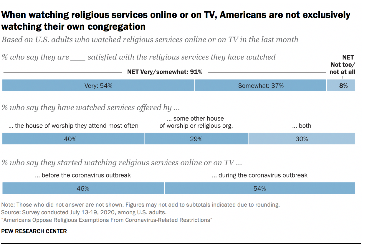 When watching religious services online or on TV, Americans are not exclusively watching their own congregation