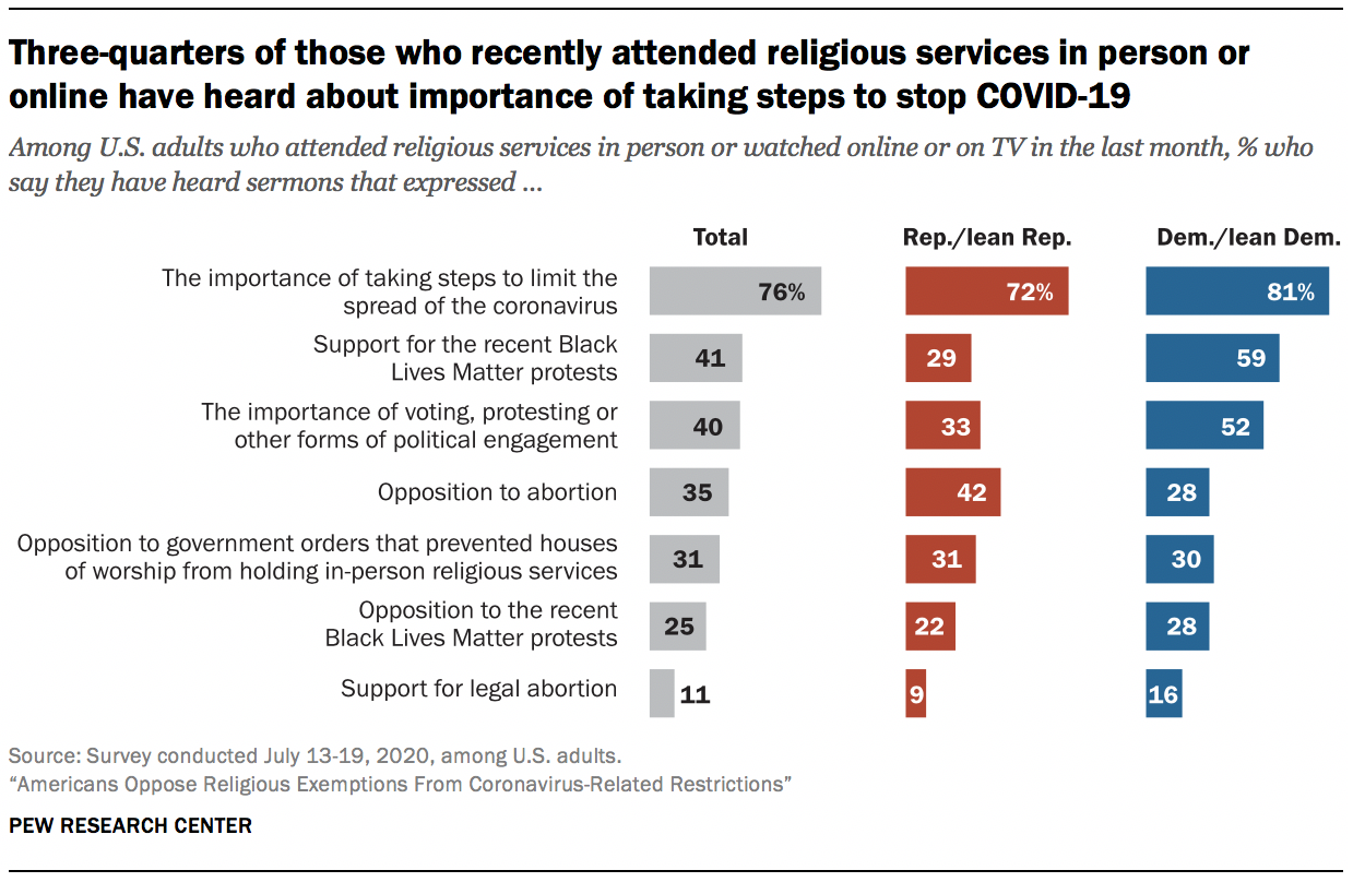 Three-quarters of those who recently attended religious services in person or online have heard about importance of taking steps to stop COVID-19