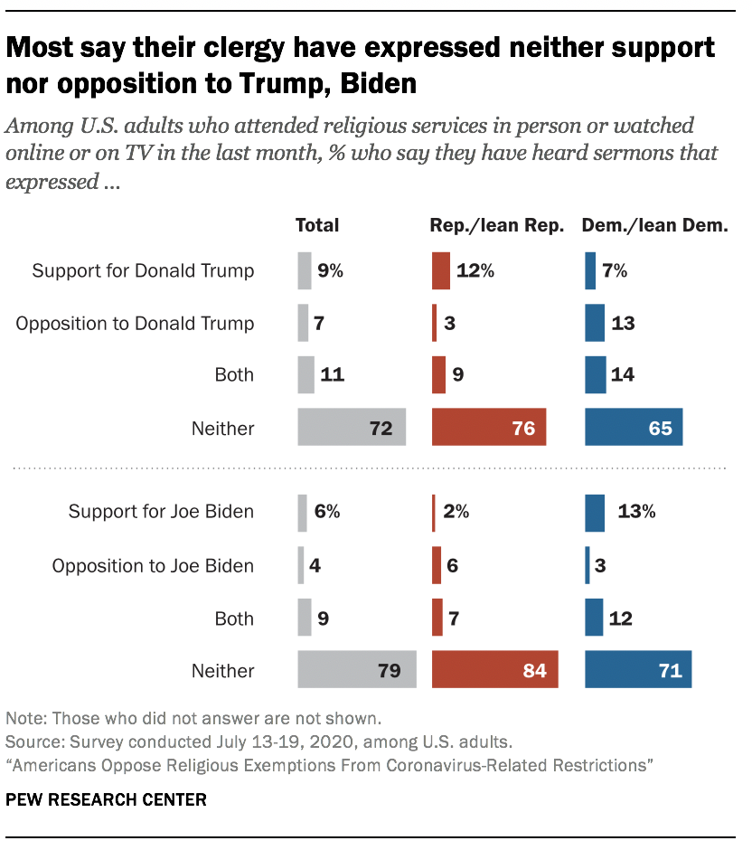 Most say their clergy have expressed neither support nor opposition to Trump, Biden