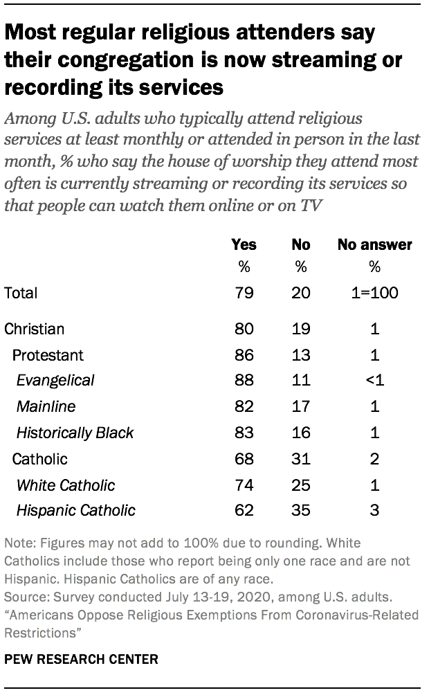 Most regular religious attenders say their congregation is now streaming or recording its services