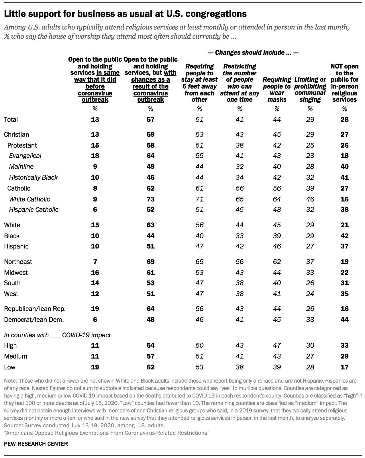 Little support for business as usual at U.S. congregations