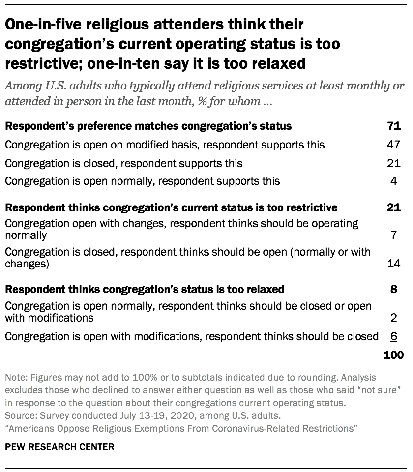 One-in-five religious attenders think their congregation’s current operating status is too restrictive; one-in-ten say it is too relaxed