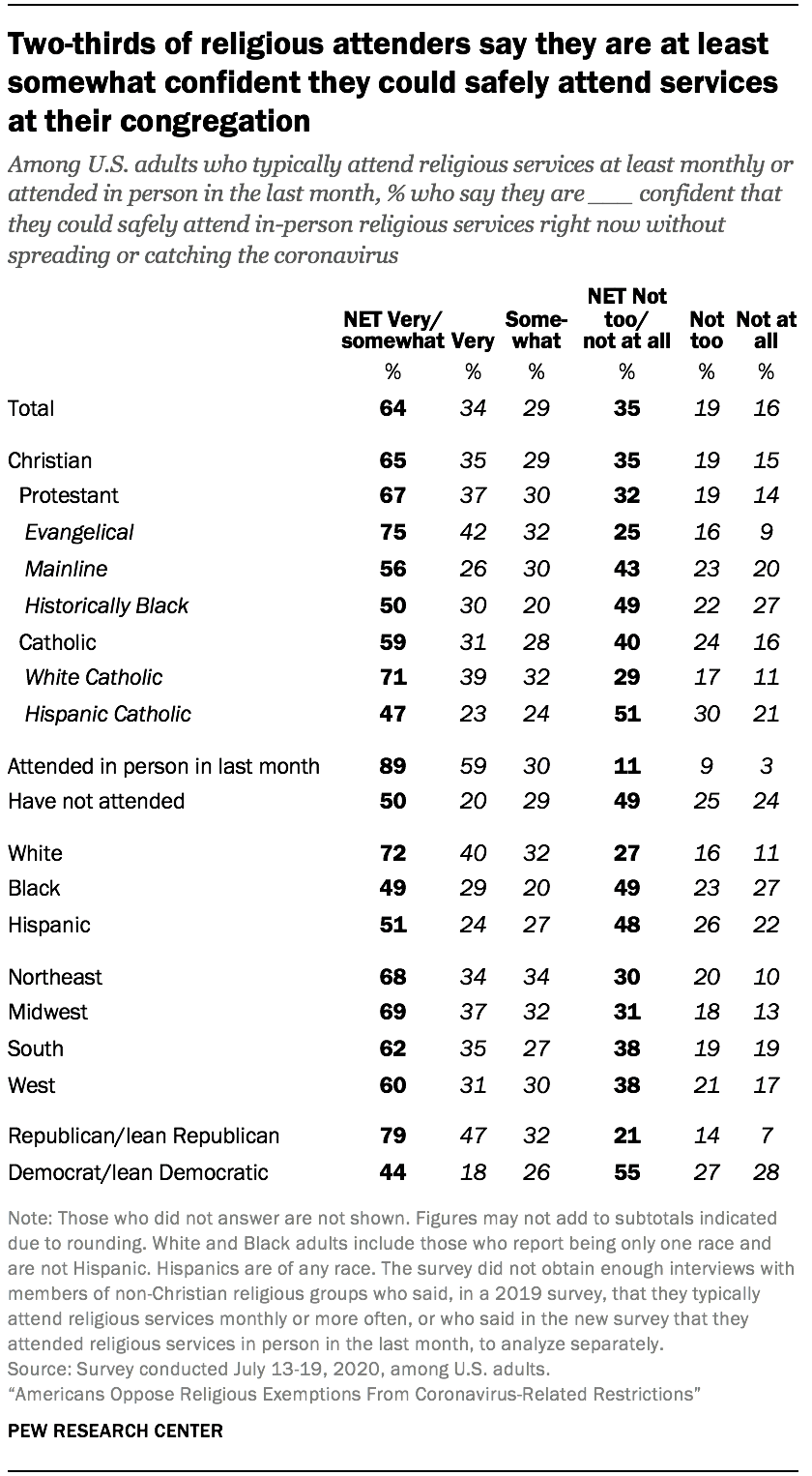 Two-thirds of religious attenders say they are at least somewhat confident they could safely attend services at their congregation