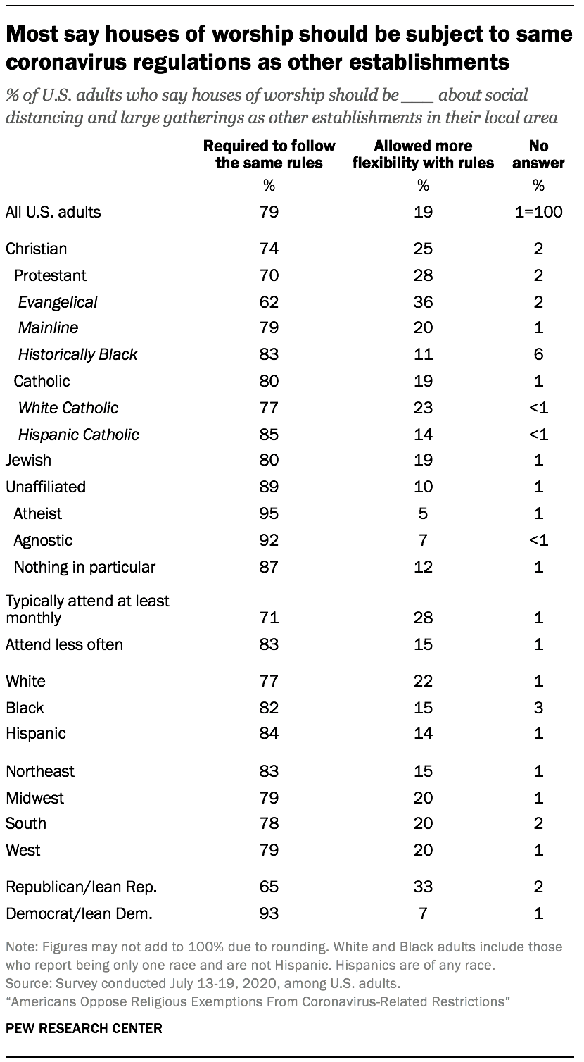 Most say houses of worship should be subject to same coronavirus regulations as other establishments 