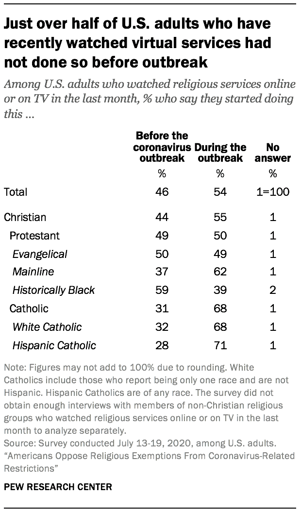 Just over half of U.S. adults who have recently watched virtual services had not done so before outbreak